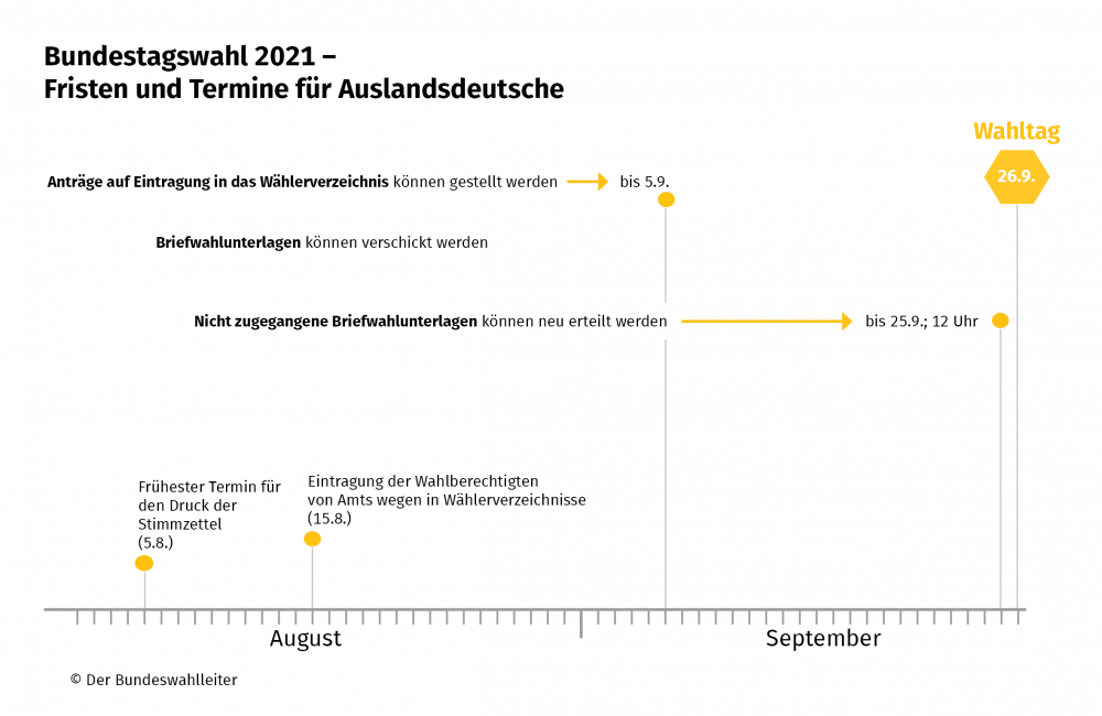 Bundestagswahl - Fristen und Termine für Auslandsdeutsche / Wybory do Bundestagu - terminy dla głosujących z zagranicy